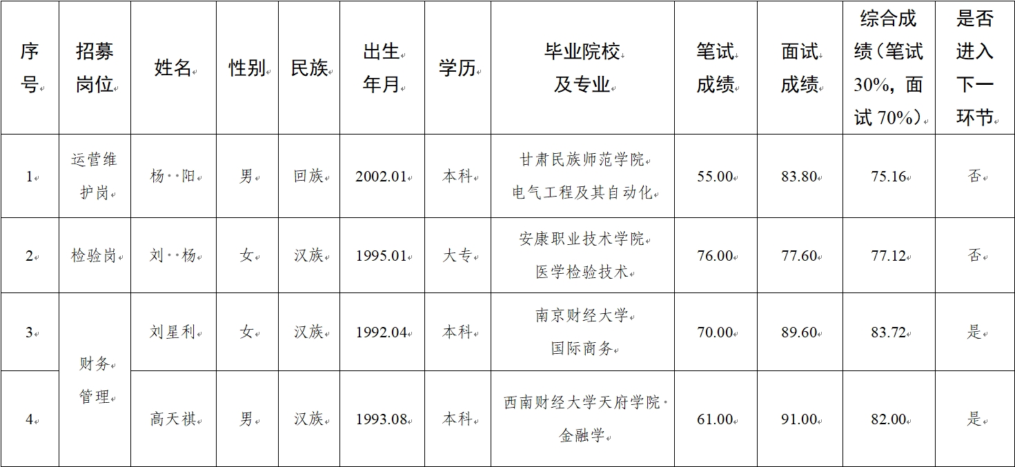水建公司、新能源公司、醫(yī)療科技公司社會招聘人員筆試、面試成績公示(圖1)